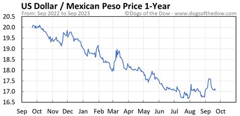 peso dollar chart